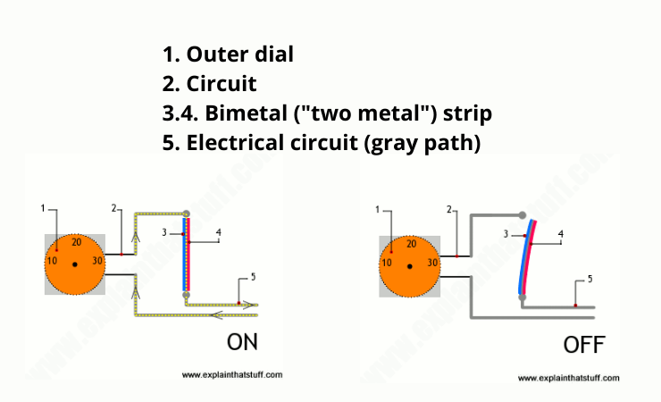 A bimetallic thermostat switches ON and OFF