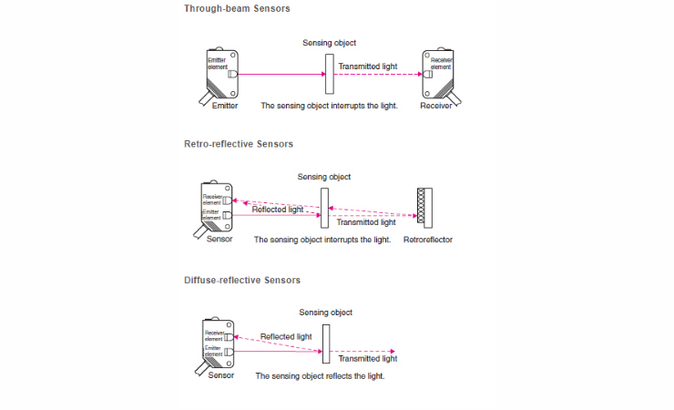 Different types of photoelectric cells