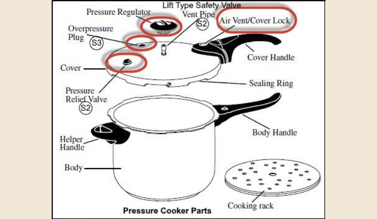 Pressure Cooker Safety Valve Construction 