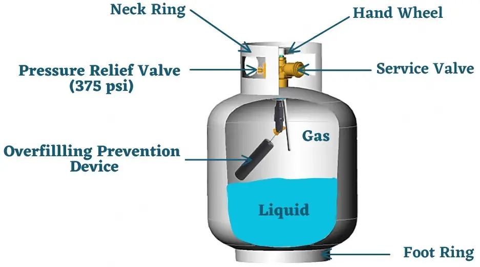 Propane Tank Anatomy