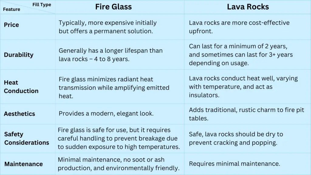 A comparison table of fire glass and lava rocks